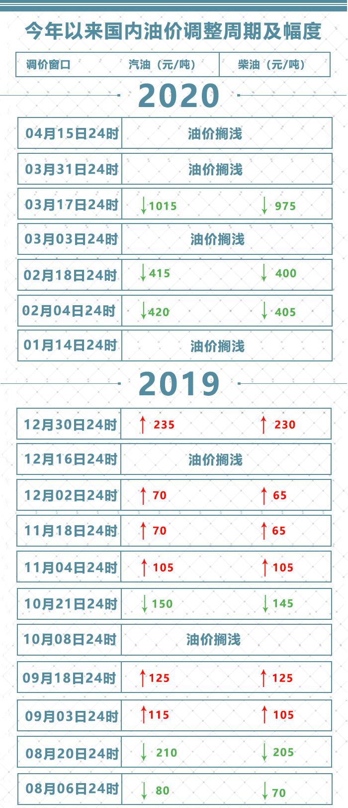 3月17日油价调整最新消息